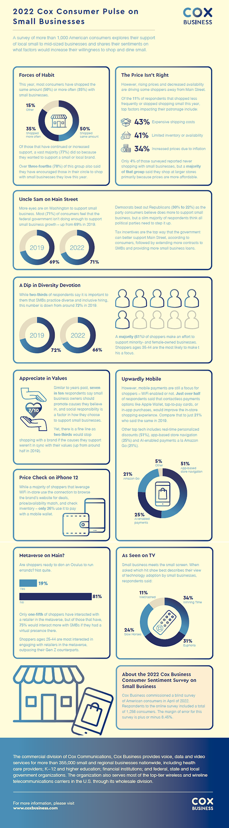 https://www.coxblue.com/wp-content/uploads/2022-Cox-Business-Consumer-Pulse-on-Small-Business-v1.fw_.png