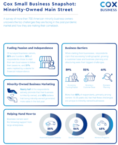 Cox Business Survey Shows Minority-Owned Small Businesses See Bright Financial Future Ahead